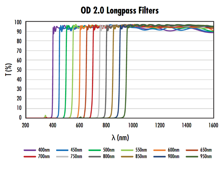 long pass filters