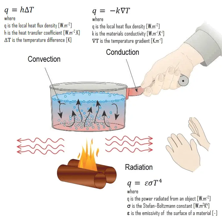 Heat-Transfer-mechanisms-min