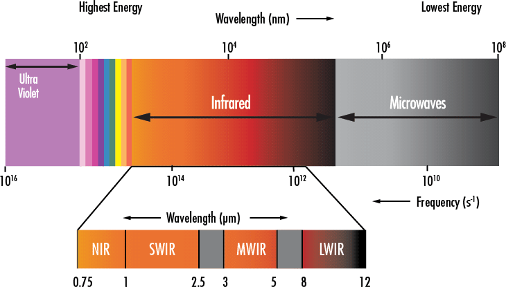 Infrared-electromagnetic-spectrum-Infrared-radiation-can-be-subdivided