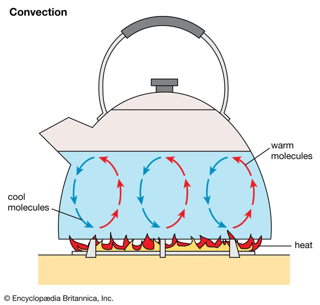 convection-heating
