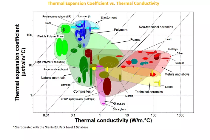 thermal expansion materials